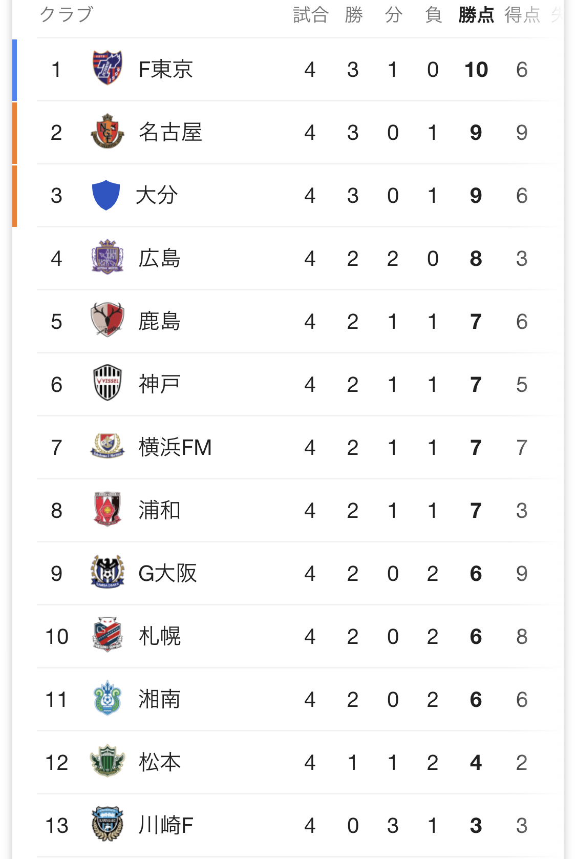 現在のj1順位表ｗｗｗｗｗｗｗｗｗ サカサカ10 サッカーまとめ速報