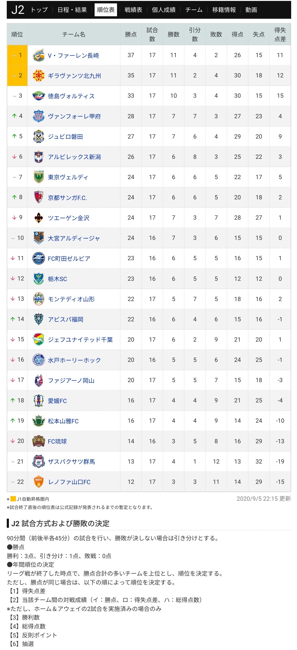 朗報 現在のj1 J2 J3の順位表ｗｗｗｗｗｗｗｗｗ サカサカ10 サッカーまとめ速報