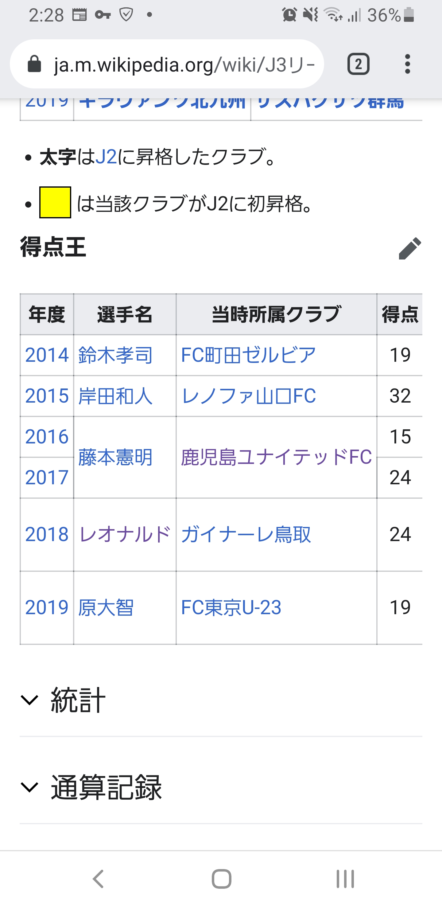 朗報 J3得点王とか言う逸材の宝庫ｗｗｗｗｗｗｗｗｗ サカサカ10 サッカーまとめ速報