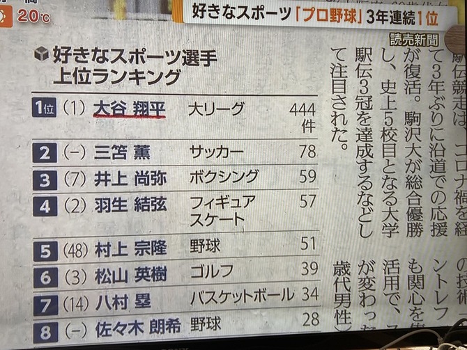 【速報】三笘薫さん、大谷翔平を圧倒してしまうｗｗｗｗｗｗｗｗｗｗｗ