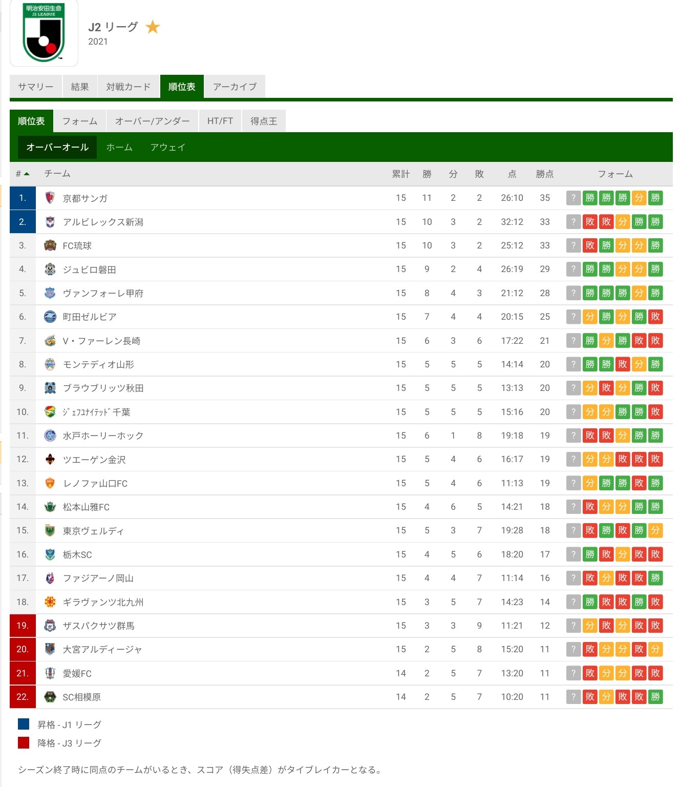 朗報 世界一面白い2部リーグがこちらwwwwwwwww サカサカ10 サッカーまとめ速報 朗報 世界一面白い2部リーグがこちらwwwwwwwww サカサカ10 サッカーまとめ速報