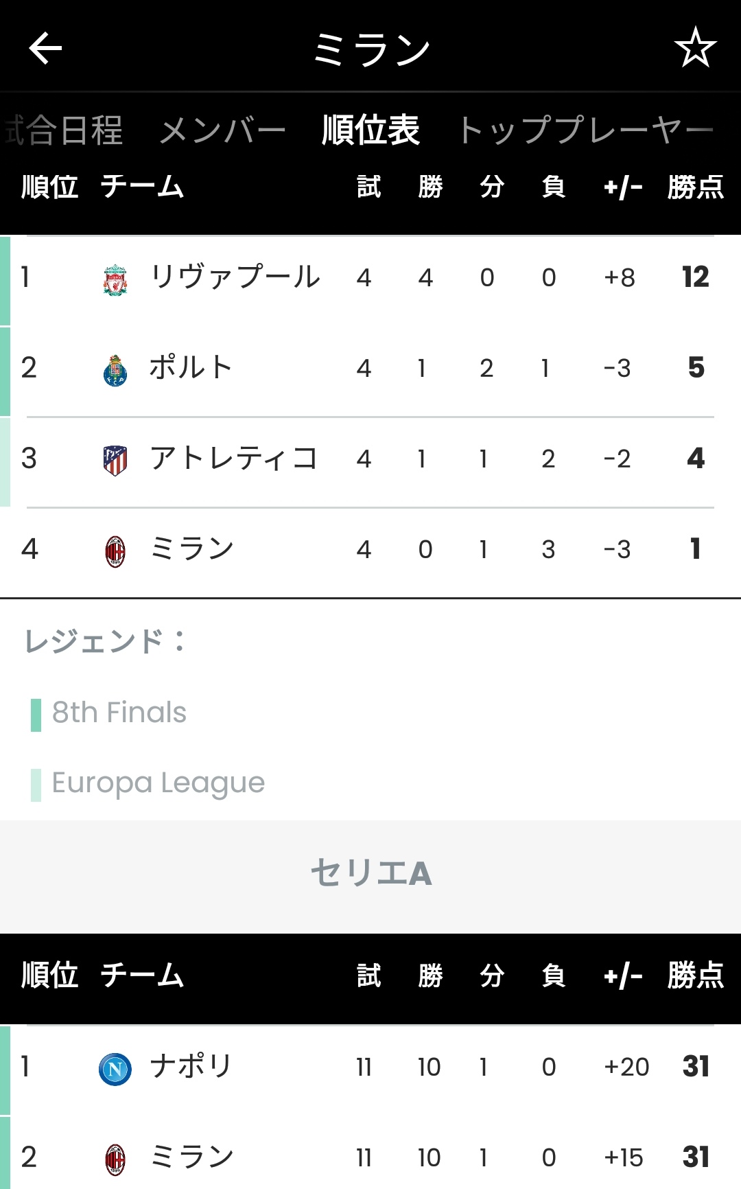 悲報 セリエ首位のミランさん Cl1分3敗で弱すぎるwwwwwwwwww サカサカ10 サッカーまとめ速報