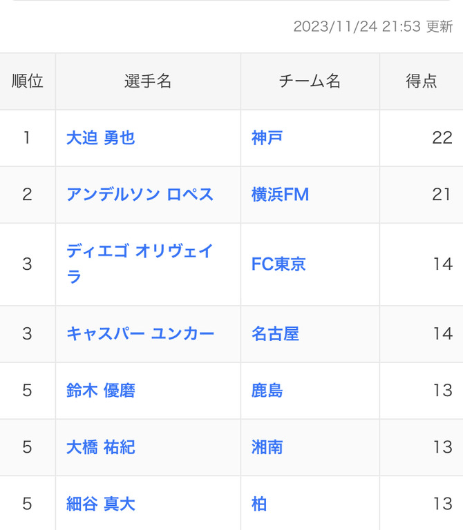 【朗報】Jリーグ得点ランク1位の大迫勇也さん、日本代表に呼ぶべきｗｗｗｗｗｗｗｗｗ