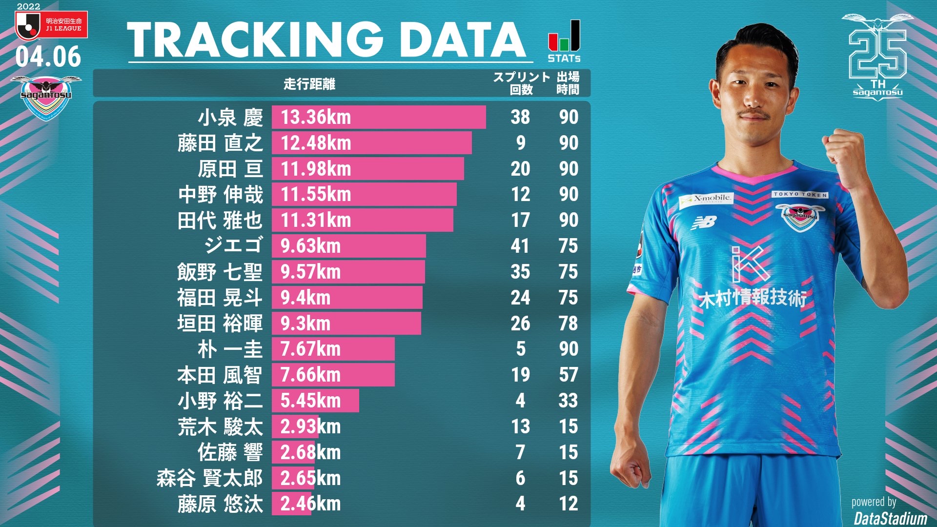 朗報 サガン鳥栖さん とんでもない選手がいる模様ｗｗｗｗｗｗｗｗ サカサカ10 サッカーまとめ速報