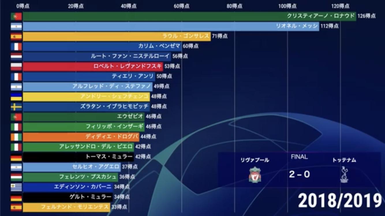 悲報 Cl得点数ランキングwwwwwwwwww サカサカ10 サッカーまとめ速報 悲報 Cl得点数ランキングwwwwwwwwww サカサカ10 サッカーまとめ速報