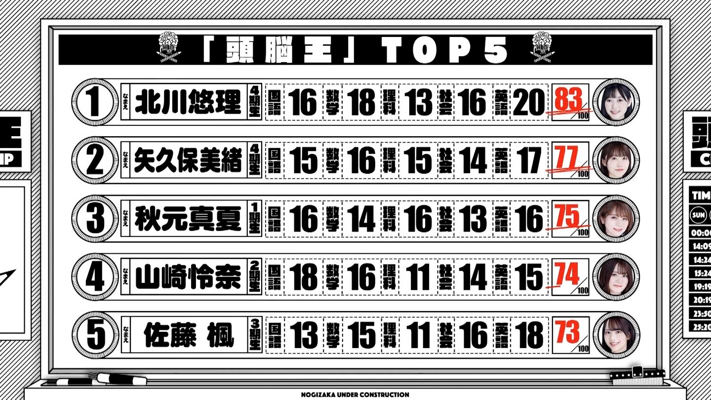 乃木坂46 まさかの結果に 現メンバーの頭脳王ベスト5がコチラ 2ch坂道まとめアンテナ 乃木坂46 まさかの結果に 現メンバーの頭脳王ベスト5がコチラ 2ch坂道まとめアンテナ