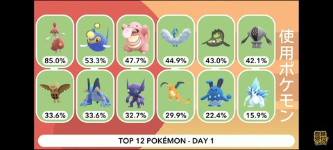 【ポケモンGO】ポケモンGO世界大会使用率ランキングがこちら