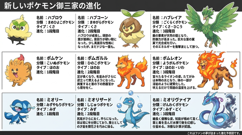 ポケモン波風の御三家、最終進化予測