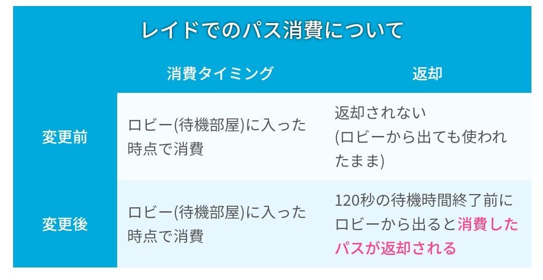ポケモンgo もうすぐレイドパスがバトル前に退出すると返却される仕様に バトル直前に逃げる愉快犯の懸念も