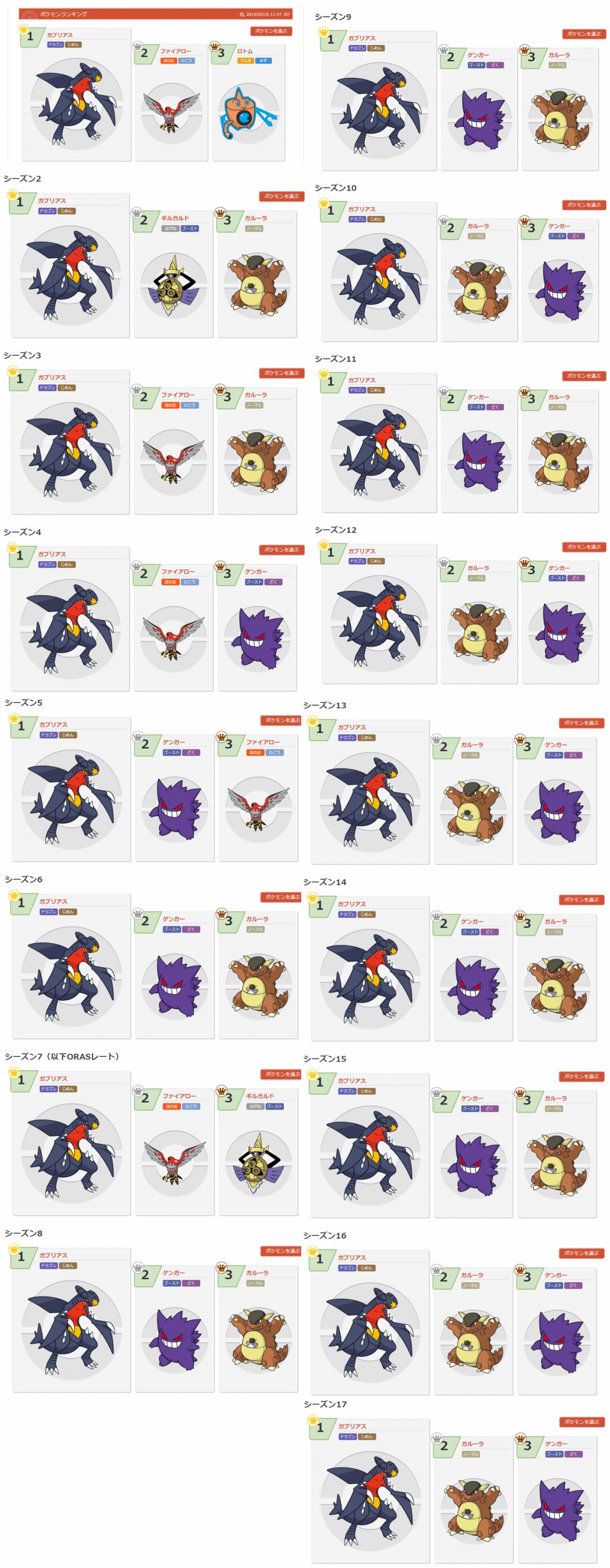 ここでポケモン界の勇者と言われた ガブリアスさん の全盛期の順位をご覧ください ここでポケモン界の勇者と言われた ガブリアスさん の全盛期の順位をご覧ください