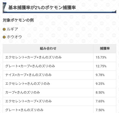 【ポケモンGO】今更聞けない伝説レイドの「カーブ＋エクセ＋きんズリ時の捕獲率」