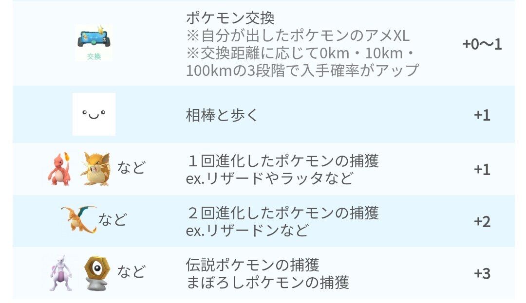 ポケgo 速報 Xl飴が超簡単に手に入る様に調整 相棒も拾って来る様になったぞ