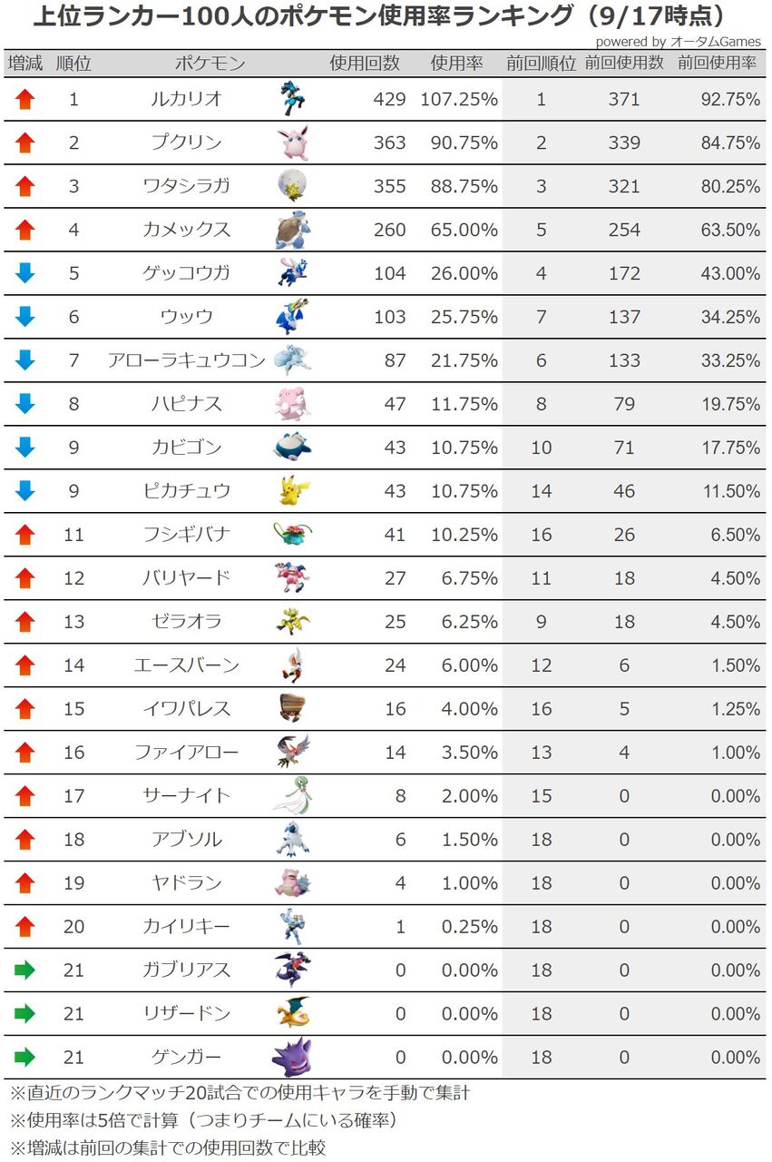 ポケモンunite 上位ランカーポケモン使用率ランキング