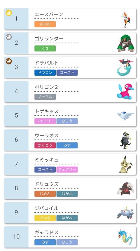 ポケモン剣盾 ランクマ対戦環境 混沌に覆われる 歴代最強御三家
