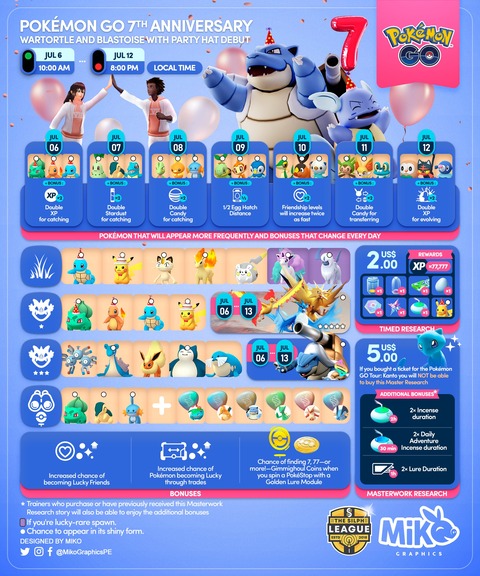 【ポケモンGO】明日から「7周年記念イベント」開催！日替わりボーナス！日替わり御三家！【7/6～7/12】