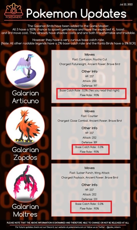 【ポケモンGO】ガラル三鳥捕獲率が判明！「捕獲率0.3％、逃走率90％」逃げすぎィ！