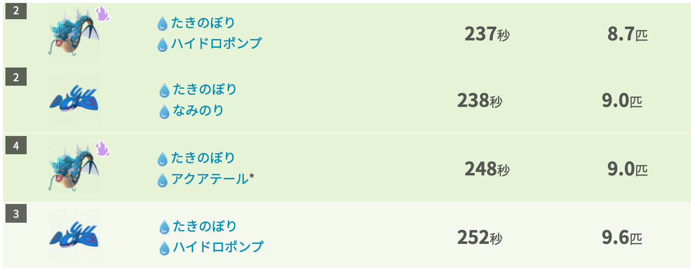 ポケモンgo カイオーガpl50 Vs Sギャラドスpl40 どっちが強い