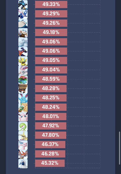 【ポケモンUNITE】今シーズンに見る勝率ワースト3の推移