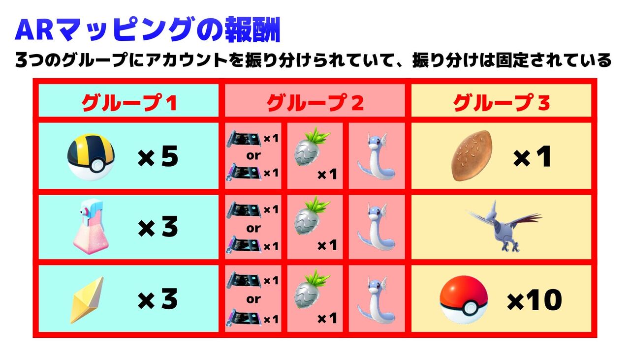 ポケgo 朗報 Arマッピング報酬に変化が ハズレ枠だった人にもポフィンが 徒歩のポケモンまとめブログ