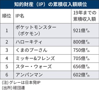 累積収入「ポケモン」が921億ドルで世界首位　2位はハローキティ(800億ドル)