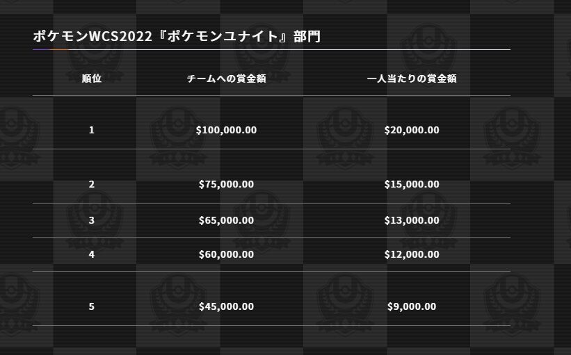 ポケモンunite ユナイト世界大会の1位賞金額が1000万円