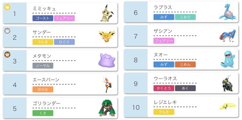 ポケモン剣盾ランクマ禁伝戦の 使用率ランキング 発表される ポケモン剣盾ランクマ禁伝戦の 使用率ランキング 発表される