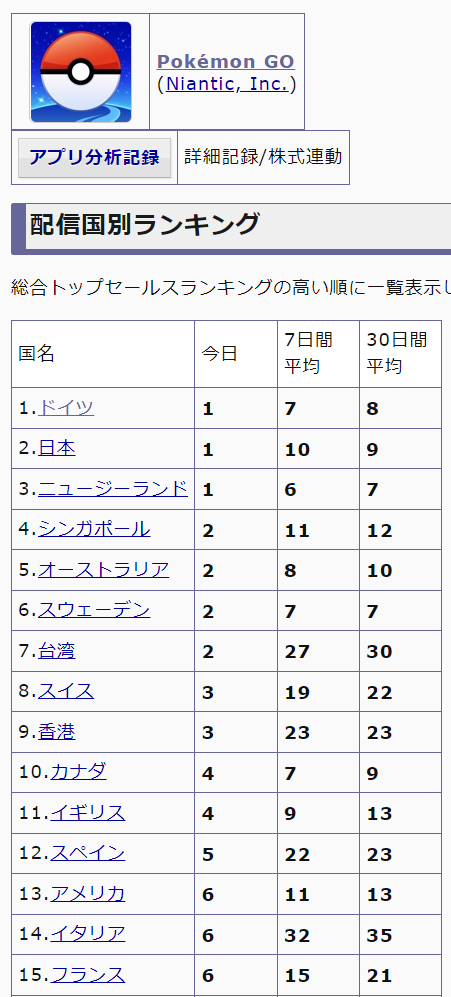 ポケモンgo 6年目にして格の違いを見せつける