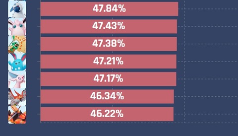 【ポケモンUNITE】「マッシブーン」勝率最下位に転落！