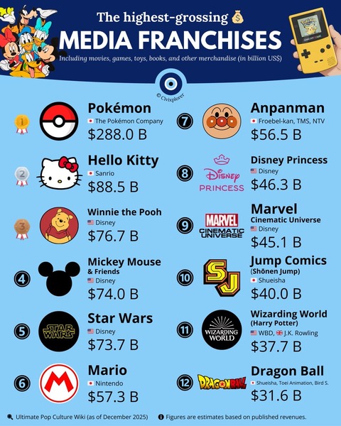 ポケモン、2025年で世界1位