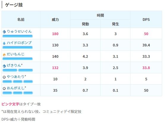 ポケモンgo ボーマンダの技2 げきりん りゅうせいぐん どっちが良い