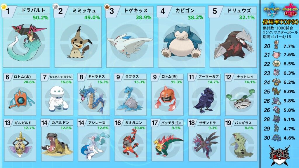 ポケモン剣盾の対戦使用率ランキングwwwww ポケモン剣盾の対戦使用率ランキングwwwww