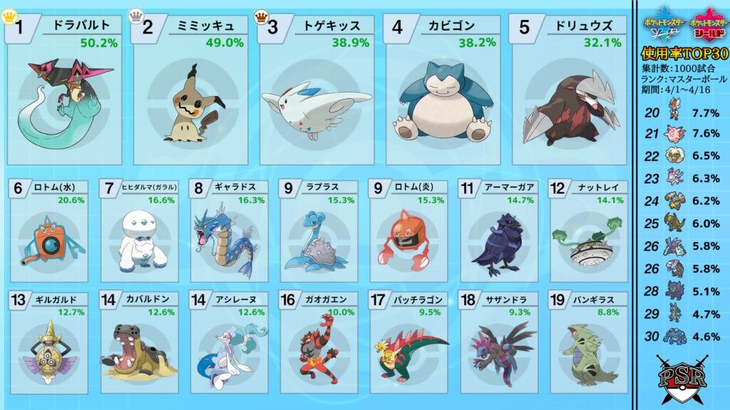 ポケモン剣盾の対戦使用率ランキングｗｗｗｗｗ