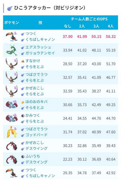 【ポケモンGO】ドデカバシ、レックウザを超える模様