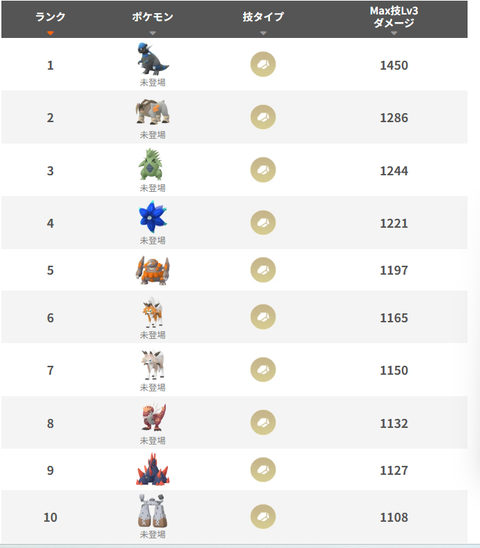 【ポケモンGO】ダイマ最強の岩タイプって何なの？