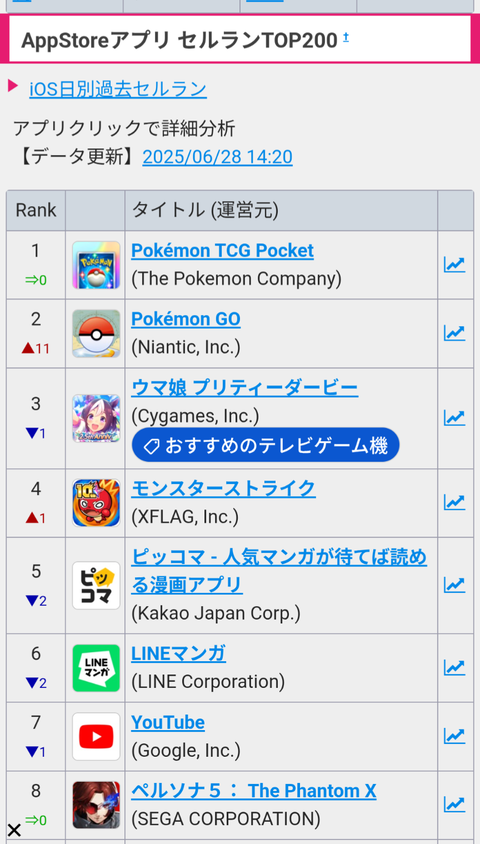 【悲報】ポケモン、ポケモンに負けてセルラン2位…