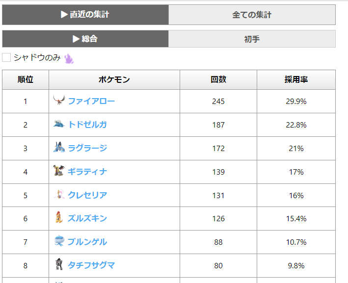 ポケモンgo ハイパーの勢力図が大きく変わる 王者ギラアナの採用率が減り