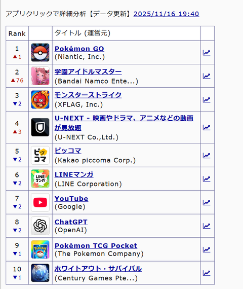 【ポケモンGO】ポケGOさんうっかり2日連続でセルラン1位獲得