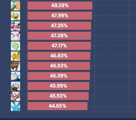 ポケモンunite 今の ファイアロー ガチで弱い マリルリと変わらん勝率