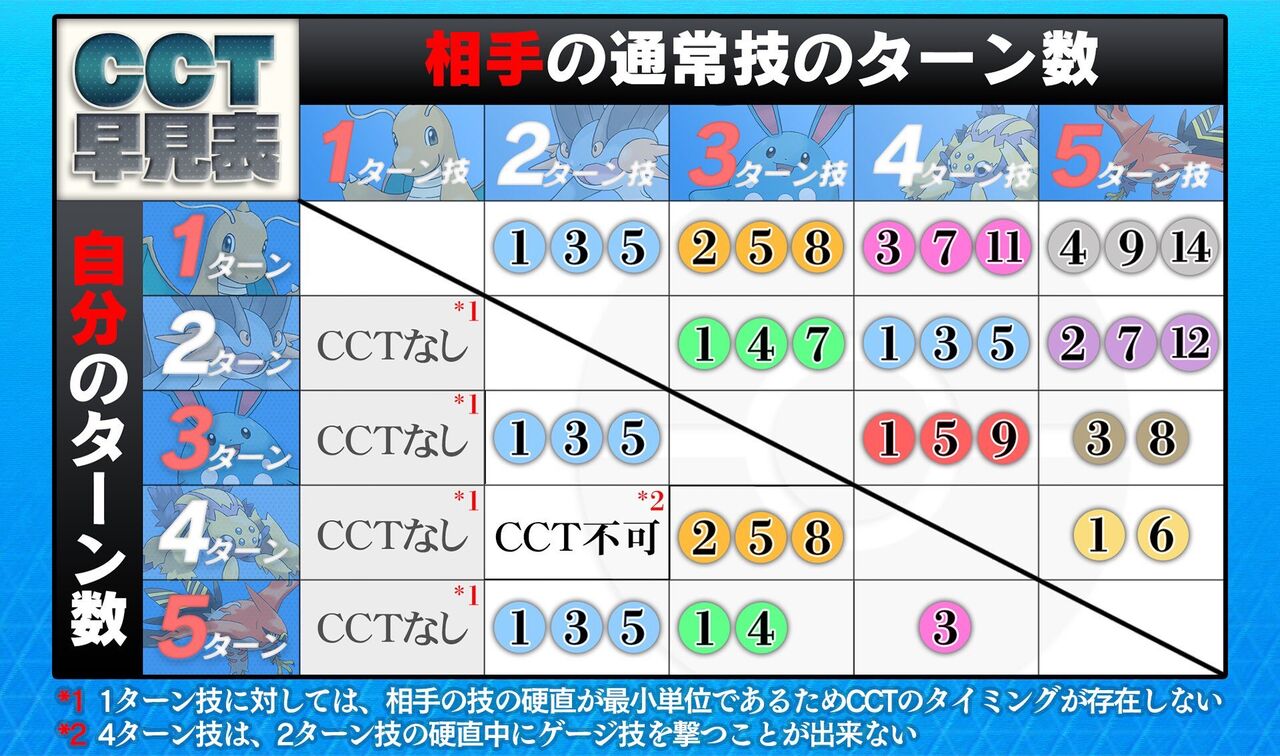 ポケモンgo Gblの基本テク Cct どうやって覚えた