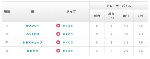 ポケモンgo 同タイプで 強い技1と弱い技1 の差が激しすぎる 例 カウンターとけたぐり