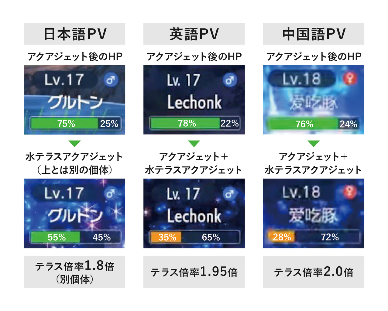 ポケモンsv テラスタイプで 一致補正2倍 元のタイプと合わせて 威力3倍 のウワサ