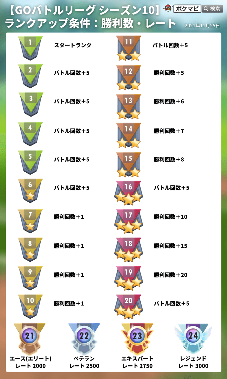 ポケモンgo ラブラブカップ勝てない 10戦で1勝9敗