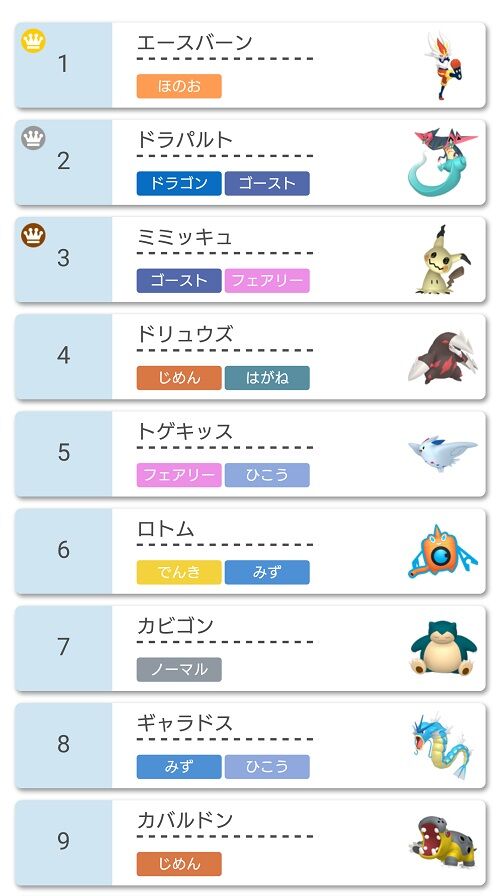 ポケモンランクマッチって前シーズンの使用率上位の使用禁止とかしたら面白いんじゃね ポケモンアンテナサイト ポケモンランクマッチって前シーズンの使用率上位の使用禁止とかしたら面白いんじゃね ポケモンアンテナサイト