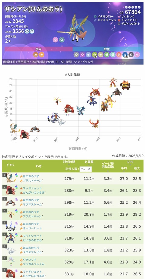 【ポケモンGO】ザシザマって雑魚を含めて何人くらいで倒せる？