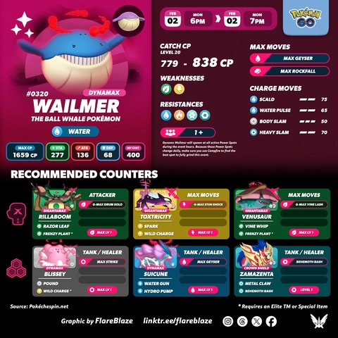 【ポケモンGO】18時から「ダイマックスホエルコ」のマックスマンデー