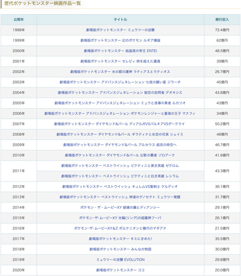 映画ミュウツーの逆襲の記録、マリオ劇場版が抜き去りそう