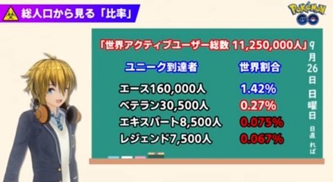 ポケモンgo Gblレジェンド達成者は 全ユーザー数の0 067 総人口から