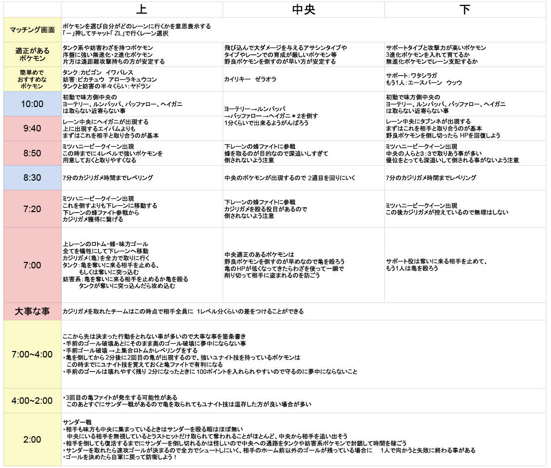 ポケモンunite 時間別 各レーンの役割 早見表 経験値マップ 暗記必須