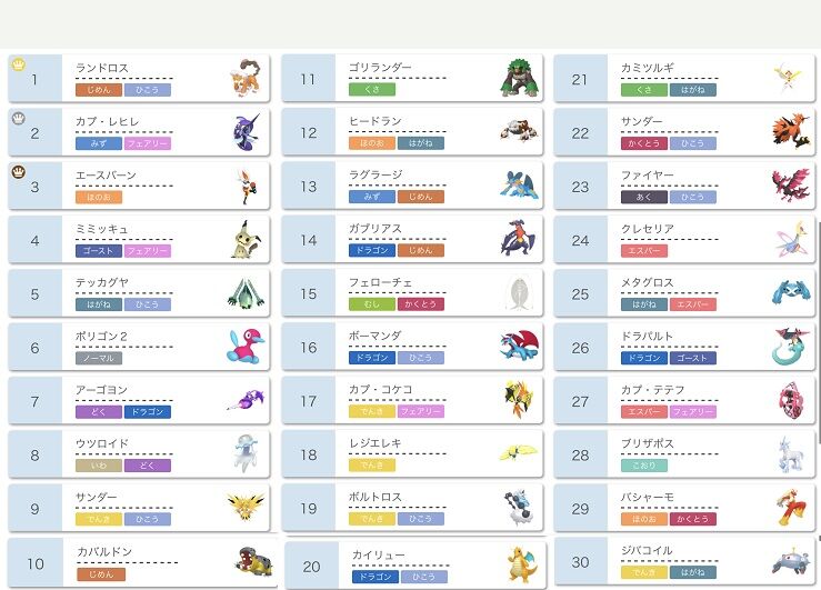 ポケモンusumと剣盾 今シーズン の対戦使用率の比較 エースバーンとゲッコウガを入れ替えただけとの話題