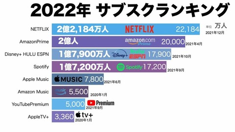 世界のサブスクランキングが発表wwwwww : まとめトゥデイ